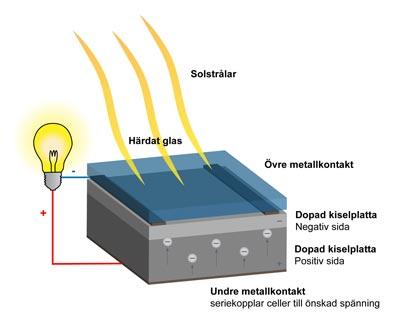 2. Dyra - Solceller är dyra att producera gentemot den el de producerar, jämfört med många andra energislag. 3. Opålitlighet - Att solen enbart lyser på dagen och olika mycket olika dagar.