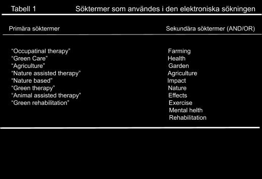 Urval Utifrån fynden i de olika databaserna sparades de artiklar vars titlar stämde överens med syftet för vidare läsning av abstraktet, de som inte var relevanta exkluderades och noteras som * i