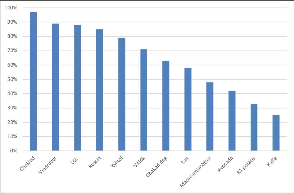 De livsmedel som inte anses vara giftiga för hund som inkluderades i fråga 7 i enkäten var följande: aspartam, sukralos, kiwi, ananas, pumpa, banan, mjöl, ost, apelsin, mango, stekt kycklingfilé,