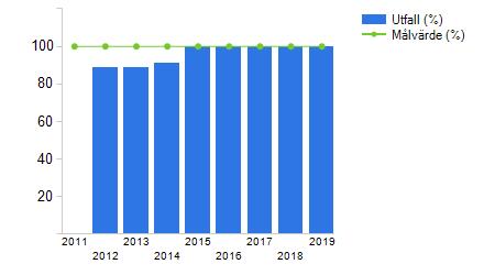 Andel av tillsvidareanställd personal som har gått landstingets gemensamma miljöutbildning Beskrivning Gäller den gemensamma miljöutbildningen från ELLSA Mätmetod/Källa Andel deltagare som fått en