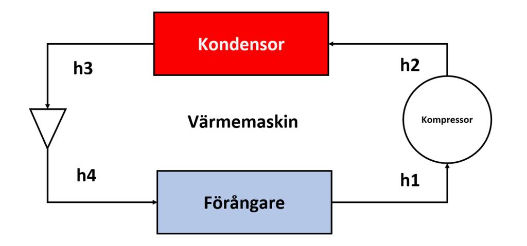 Modellen kunde sedan med hjälp av de driftdata som inhämtats i systemet kalibreras för att simuleringarna skulle stämma väl överens med verkligheten, till den grad det var möjligt.