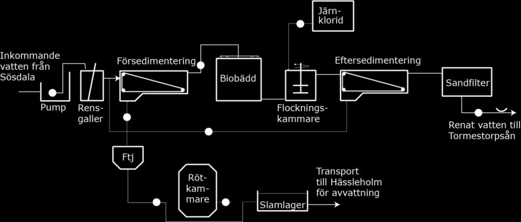 eftersedimentering Filtrering i backspolat sandfilter Järnkloriden förvaras i en glasfibertank med volymen 17 m³ i särskild invallad lokal. Den transporteras till reningsverket i tankbil.