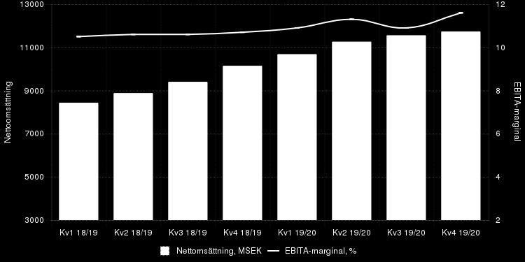 KONCERNENS UTVECKLING Försäljningsutveckling Addtechkoncernens nettoomsättning i det fjärde kvartalet ökade med 6 procent till 3 038 MSEK (2 864).