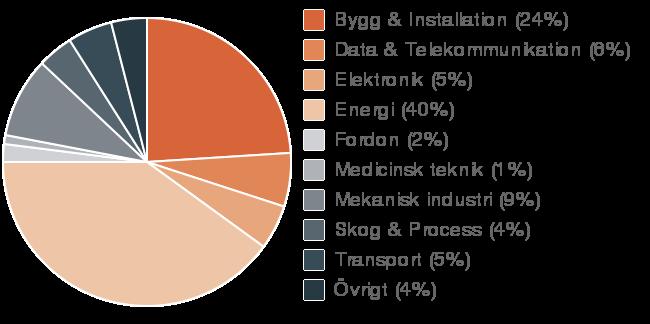 ENERGY Energys nettoomsättning i det fjärde kvartalet uppgick till 604 MSEK (644) och EBITA ökade med 12 procent till 78 MSEK (70).