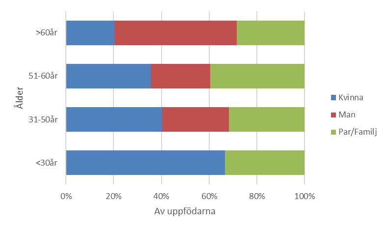 Figur 2. Diagrammet visar åldersfördelningen av uppfödarna inom kategorierna kvinna, man respektive par eller familj. Figur 3.