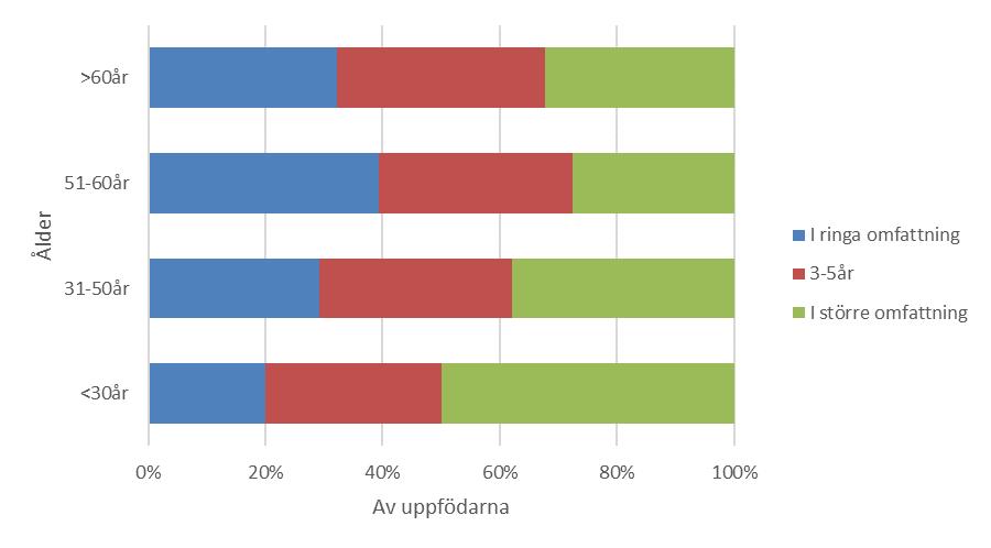 Figur 4. Diagrammet visar uppfödarnas ålder fördelat på omfattning (i ringa omfattning 2 hästar, 3 5 hästar de senaste tio åren och i större omfattning >5 hästar).