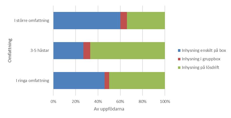 Hästarna blir långhåriga/matta i pälsen 1% 0% 5% Säkerhet (för människa) 3% 14% 3% Skaderisk (för häst) 1% 0% 5% Hästarnas hälsa 3% 0% 0% Hästarnas hållbarhet 3% 0% 0,5% Hästarna blir överviktiga 1%