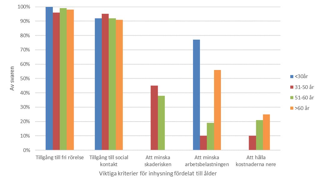 Figur 14. Diagrammet visar vad uppfödarna anser som viktig vid var av inhysningssystem fördelat på <30 år, 31 50 år, 51 60 år och >60 år.