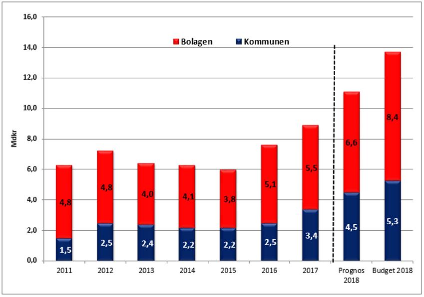 Sett till helåret beräknas koncernens investeringar uppgå till 11,1 mdkr 2018, vilket skulle innebära en ökning med 2,2 mdkr jämfört med föregående år.