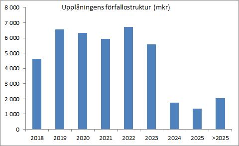 Skuldportföljen Koncernens externa upplåning uppgick per augusti till 40,9 mdkr, en minskning med 0,1 mdkr i jämförelse med årsskiftet.