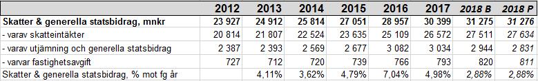 Tomträttsavgälderna som är budgeterade till 330 mnkr prognostiseras uppgå till 339 mnkr för 2018.