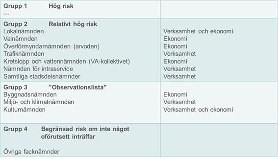 För merparten av nämnderna kvarstår bedömningen, men stadsledningskontoret vill lyfta fram några förändringar: - Överförmyndarnämnden, arvoden, bedöms ha lägre risk baserat på att utfallet avviker