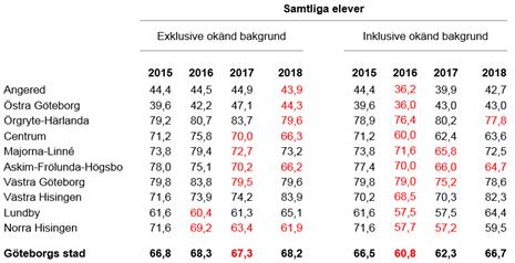 elever som nådde målen i alla ämnen i grundskolan med cirka en procentenhet 2018 jämfört med 2017.