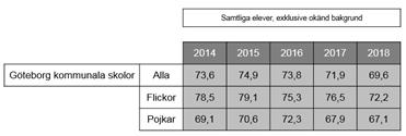 kunskapsresultaten att ett stort antal av de elever som inte når målen i alla ämnen saknar betyg i endast 1 3 ämnen och alltså är mycket nära att nå målen i alla ämnen.