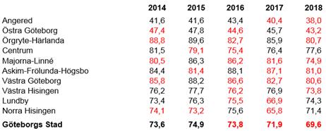 trend bröts 2016. För första gången sedan betyg började sättas i årskurs 6 minskade då andelen elever som når målen i alla ämnen.