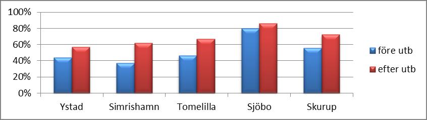 I fyra av fem kommuner har en positiv utveckling skett. Sjöbo står kvar på samma höga resultat.