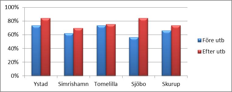 Sjöbo står stilla på samma höga resultat, medan Skurup har en negativ utveckling.