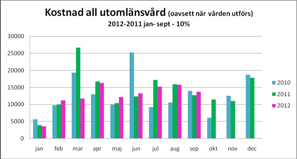 Hälso- och sjukvårdsförvaltningen Region Gotland Ärendenr HSN 20XX/xx 6 (16) Visar den kostnaden för den remitterade utomlänsvården 12