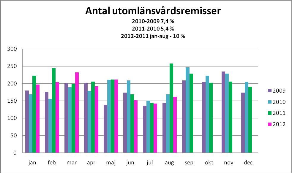 Hälso- och sjukvårdsförvaltningen Region Gotland Ärendenr HSN 20XX/xx 7 (16) Visar antal utomlänsvårdsremisser för respektive månad. Visar antal utfärdade utomlänsvårdsremisser rullande 12.