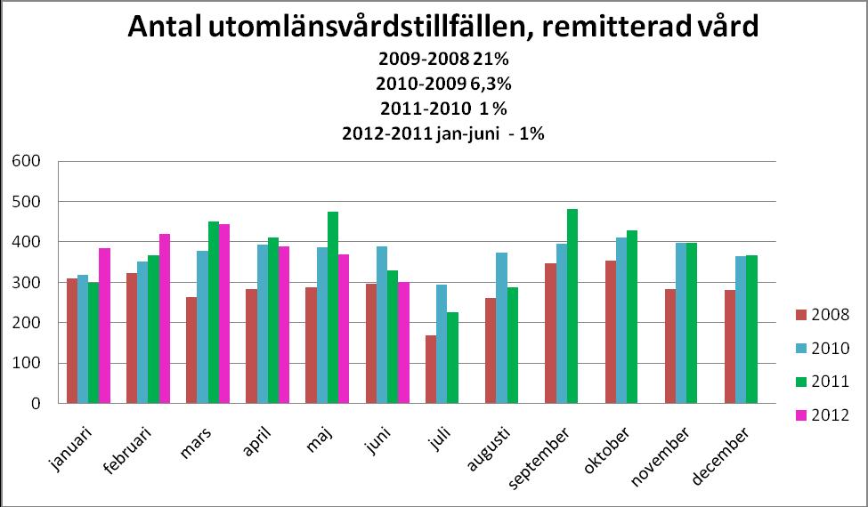 Hälso- och sjukvårdsförvaltningen Region Gotland Ärendenr HSN 20XX/xx 5 (16) Kostnaden för utomlänsvården har minskat jämfört med med 13 miljoner, 10,4 procent.