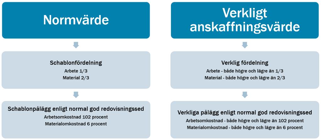 25 (33) 5.2.5 Över- eller underkompensering i förhållande till verkliga kostnader Ett helt tillverkande elnätsföretag får enligt Ei:s metod ersättning med verkliga kostnader för aktuella arbets- och