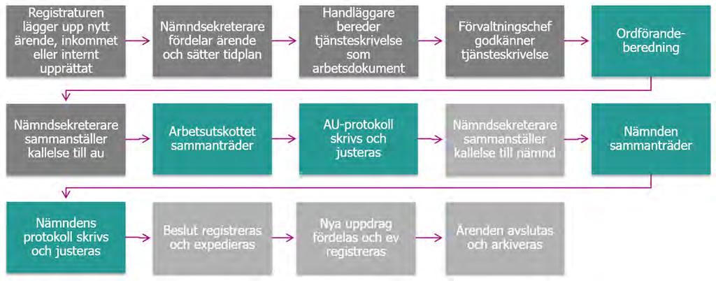 Region Gotland Regionstyrelseförvaltningen Faktaunderlag 6.