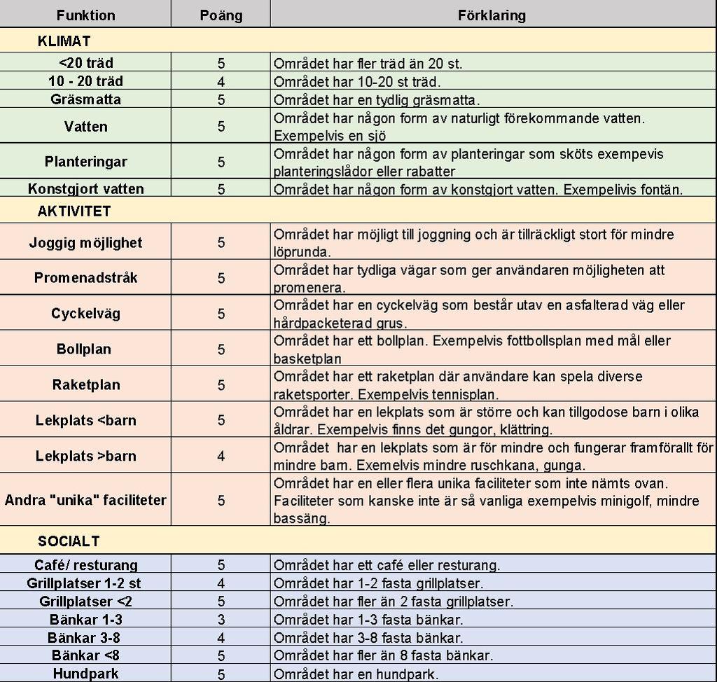 Tabell 1 Funktioner samt poängsättning av grönområden uppdelad i tre kategorier; klimat, aktivitet och socialt. Olika funktioner ger olika mycket poäng.