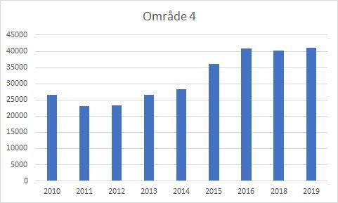 Figur 9 illustrerar bostadsprisutveckling i pris per kvadratmeter över tid. 4.3.5 Snitt kvadratmeterpris Nedan redovisas kvadratmeterpris och mängd data för respektive bostadsområde (tabell 6).