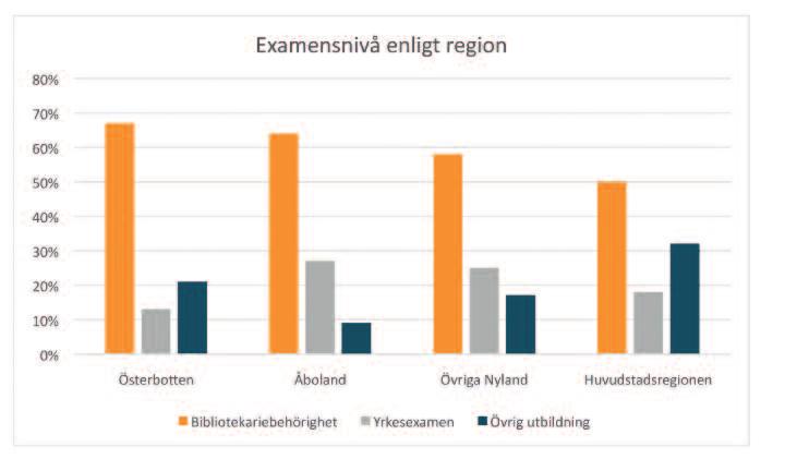 Om man tittar på födelseort i kombination med examensnivå, det vill säga hur personer från olika delar av Svenskfinland väljer att utbilda sig, blir det vanligare med bibliotekariebehörighet ju