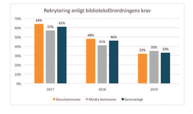 funktionärstjänsterna. Och förordningens krav gäller 30% av bibliotekarietjänsterna och 57% av funktionärstjänsterna.