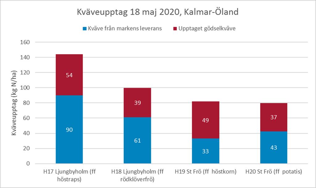 Diagram 1. Kväveupptag vid olika utvecklingsstadier (median) för de gårdar vi följer varje år.