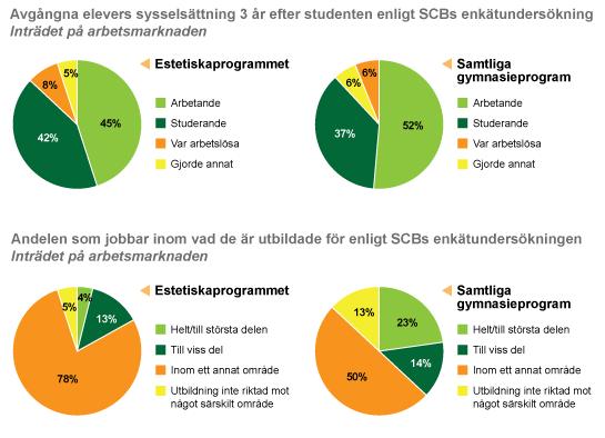 Bilaga2 Estetiska programmet Läget på arbetsmarknaden för dem som har läst Estetiska programmet Estetiska programmet kan bland annat leda till yrken inom industridesign, illustration, reklam, grafisk