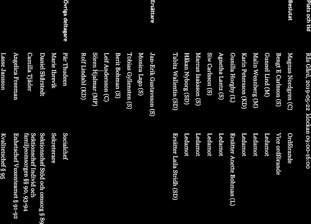 Sammanträdesdatum SAMMÅNTRÄDESPROTOKOLL Sida 1(22) Plats och tid Rås Gård, 2019-05-22 Mockan 09:00-16:00 Beslutat Magnus Nordgren (C) Ordförande Bengt E Carlsson (S) Vice ordförande Gunnel Lind (M)