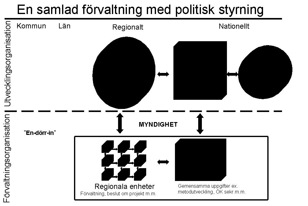 6 Organisationsförslaget 6.1 Förslag till organisation för regional utveckling Vi återkommer här till den översiktliga organisationsbilden från delbetänkandet.