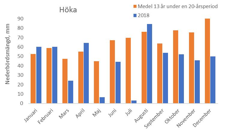 4.1 Sommarens torka Enligt SMHI fick hela Sverige en varm och solig sommar 2018. I större delen av Götaland och Svealand var det den varmaste sommaren som hittills uppmätts.