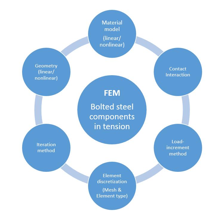 7. Conclusion For the influence of geometrical changes both on time and ultimate load, as well on the overall behavior of the T-stub specimen, the following can be concluded: Geometrical changes have