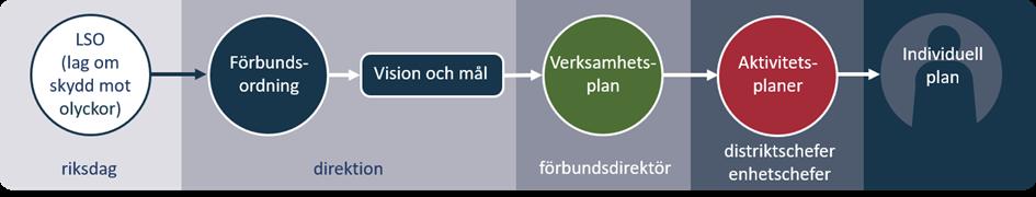 MÅL OCH INRIKTNINGAR Verksamhetsplanen har sin grund i lag (2003:778) om skydd mot olyckor (LSO) men även nationella direktiv