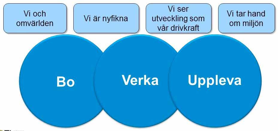 Byggstenar för Flens kommun 2019 Under visionsarbetet med deltagande ungdomar, förenings- och näringsliv, politiker och tjänstemän, klarnade bilden av vad alla ville.