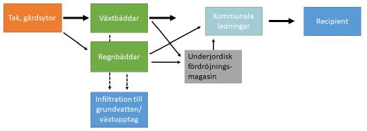 Sida 26 (35) Schematisk skiss över föreslagen dagvattenhantering.