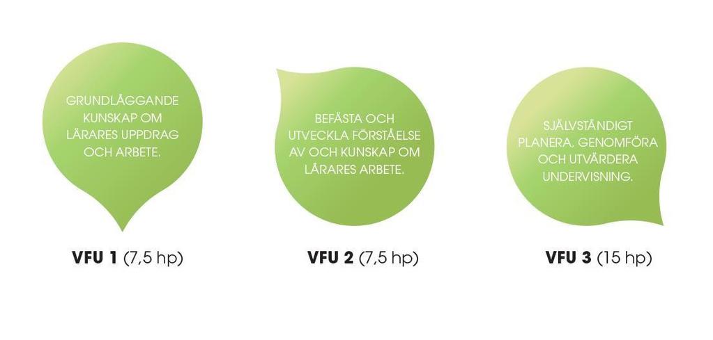 VFU-kursernas progression Grundläggande kunskaper Verksamhetsförlagd utbildning 1 (7,5 högskolepoäng), som föregåtts av kontakter med Övningsförskolan/skolan genom fältstudier, är i huvudsak kopplad