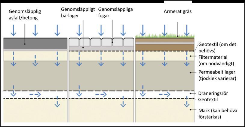 Figur 25. Genomsläppliga beläggningar med infiltration och dräneringssystem (CIRIA, 2015). Figur 26. Genomsläppliga beläggningar utan infiltration (CIRIA, 2015). 6.3.