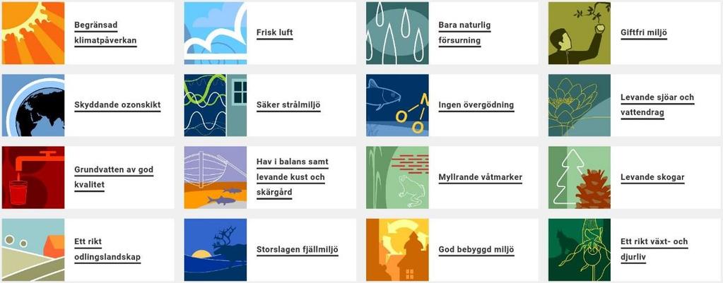 Figur 18. Sveriges 16 nationella miljökvaliltetsmål.