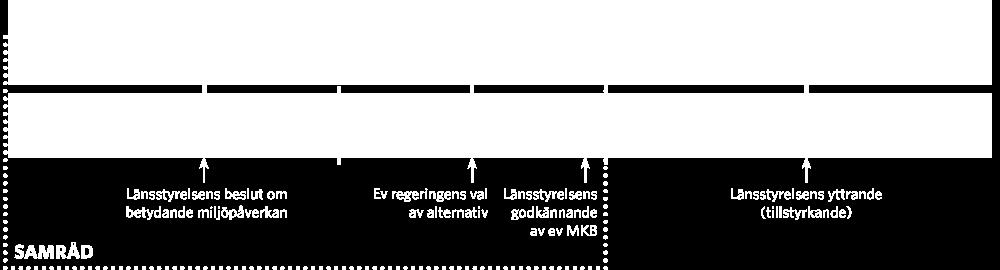 Den förenklade åtgärdsvalsstudien resulterade i att Trafikverket tog beslut om att gå vidare med att ta fram en vägplan för mötesseparering på den aktuella sträckan, varför arbetet med detta inleddes