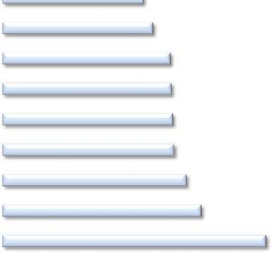 Japan/Japan 630 Frankrike/France 635 Tyskland/Germany 640 Irland/Ireland 686 Kanada/Canada 741 USA/USA 983 Källa/Source: OECD Health Data 2012 Senast tillgängliga data från OECD visar att Sverige,