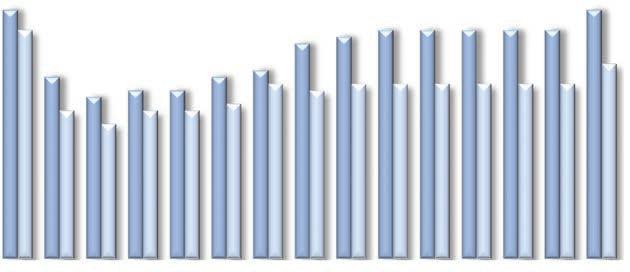 Patientens kostnadsandel Patient out-of-pocket costs Procent/Per cent 40 35 30 25 20 15 10 5 0 37 34 1970 27 22 1975 24 20 1980 Av totala läkemedelsförsäljningen på apotek For total pharmaceutical
