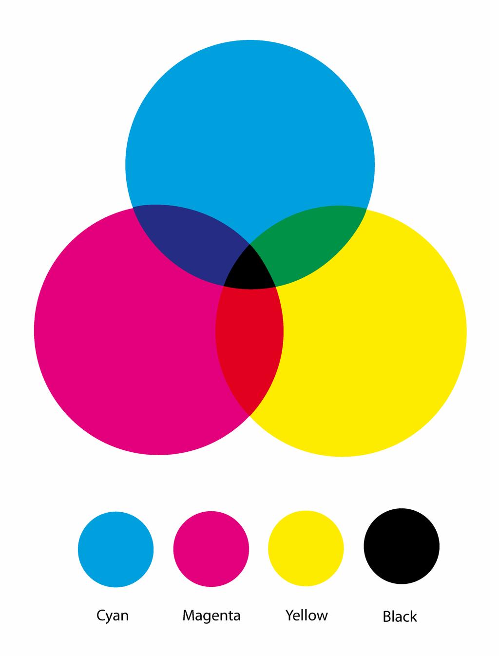 Two common colour spaces are RGB and CMYK.