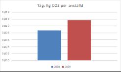 Digitaliseringen spelar en viktig roll i omställningen till hållbara affärsmodeller och att bryta sambandet mellan utsläpp och tillväxt.