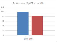 de utsläpp som verksamheten genererar. Gällande regler på miljöområdet ska alltid följas och varor och material som kan medföra miljö- och hälsorisker ska undvikas.