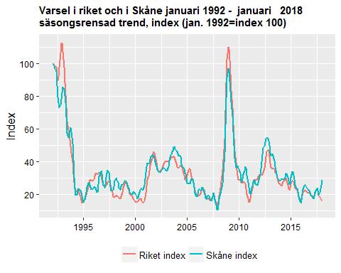 Datum 2018-03-08 11 (13) Den algoritm som används för att ta fram den säsongsrensade trenden över utvecklingen i Skåne och i riket i diagrammet ovan, reagerar endast svagt på plötsliga kraftiga