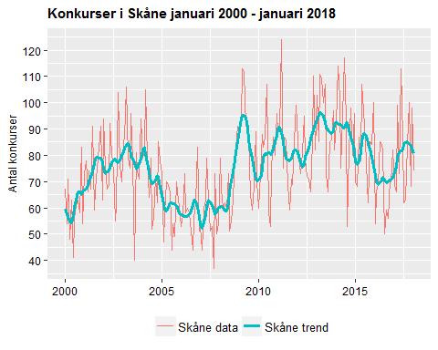 företag jämfört med föregående månad och en ökning med